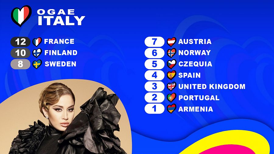 OGAE Italia le da los 12 puntos a la canción 