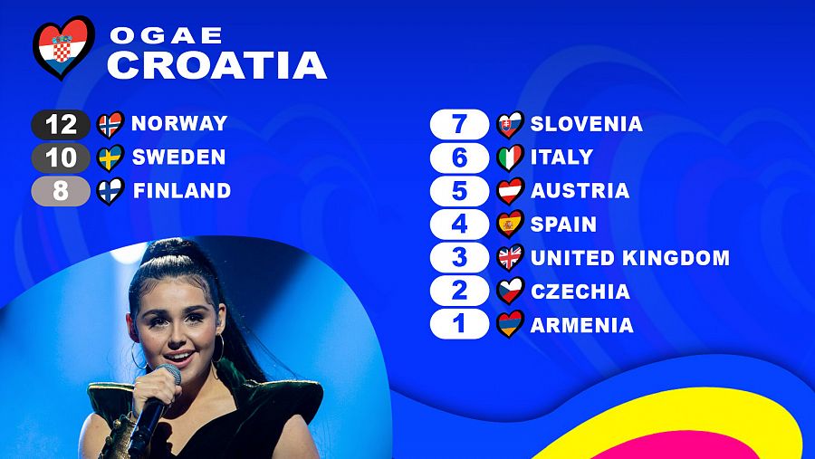  OGAE Croacia le da los 12 puntos a la canción 