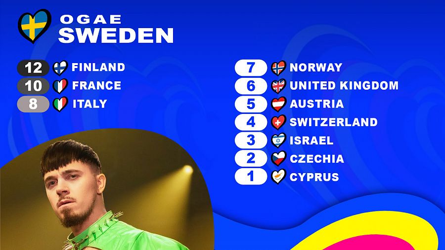  OGAE Suecia le da los 12 puntos a la canción 
