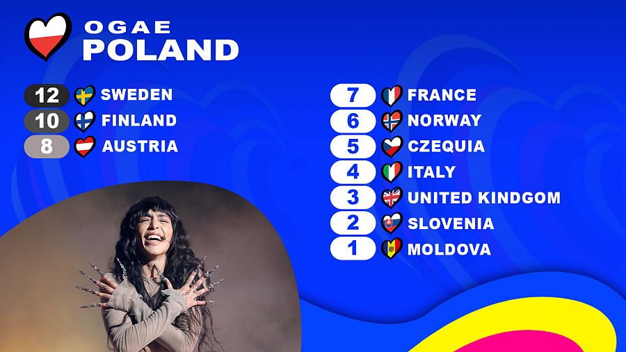 OGAE Polonia le da los 12 puntos a la canción 