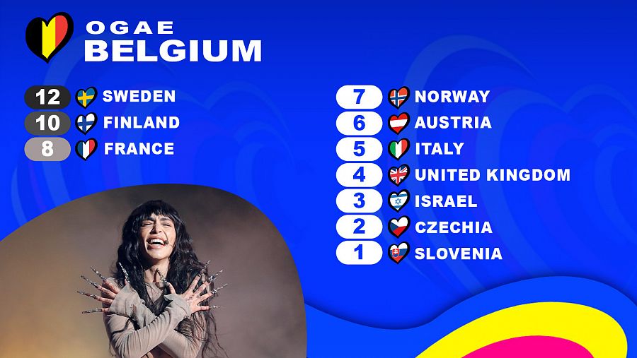 OGAE Bélgica le da los 12 puntos a la canción 