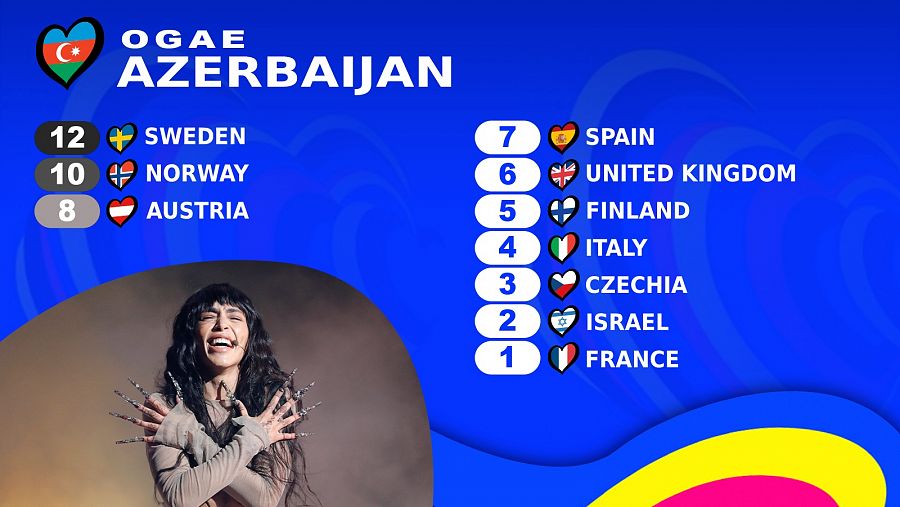 Votación OGAE Azerbaijan