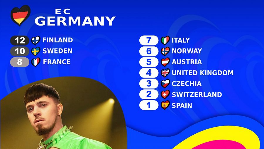 Votación OGAE Poll: EC Alemania