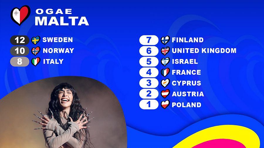 OGAE Malta le da los 12 puntos a la canción 