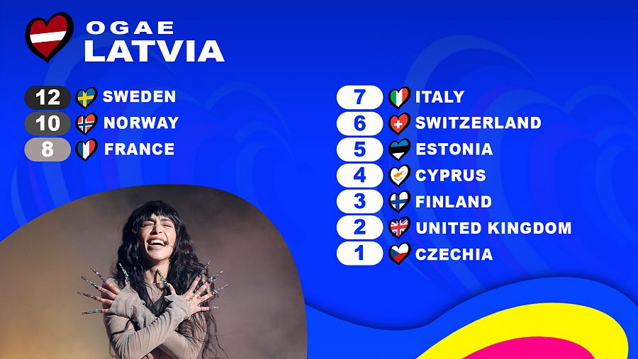 OGAE Letonia le da los 12 puntos a la canción 