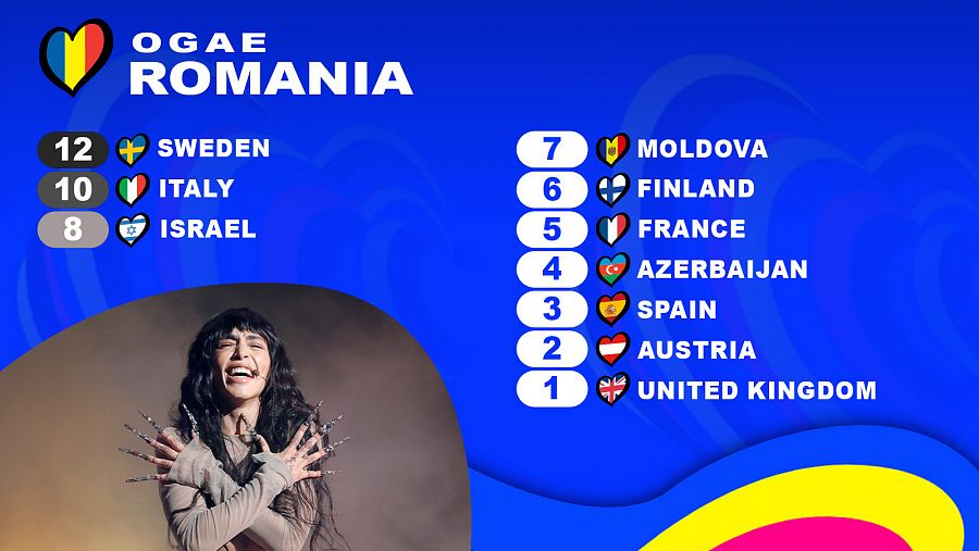  OGAE Rumania le da los 12 puntos a la canción 