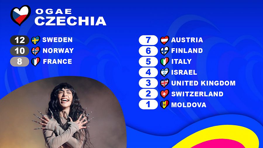 OGAE Chequia le da los 12 puntos a la canción 