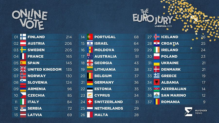 Euro Jury 2023: Resultados finales tras las votaciones