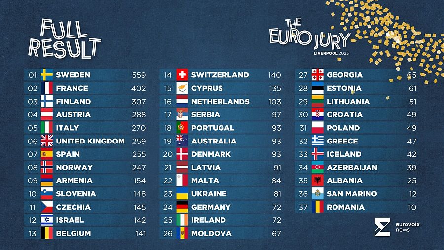 Euro Jury 2023: Resultados finales tras las votaciones