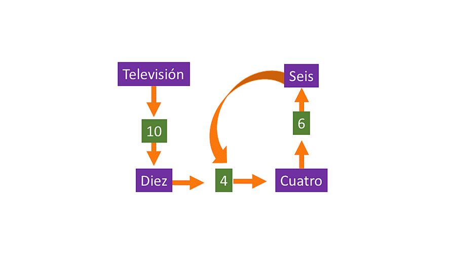 Número de letras en televisión