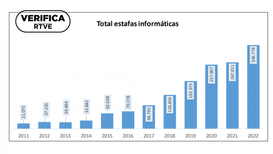 Evolución del número total de infracciones penales vinculadas a las estafas informáticas en España desde 2011 hasta 2022. Fuente: Ministerio del Interior, con el sello 'VerificaRTVE' en negro