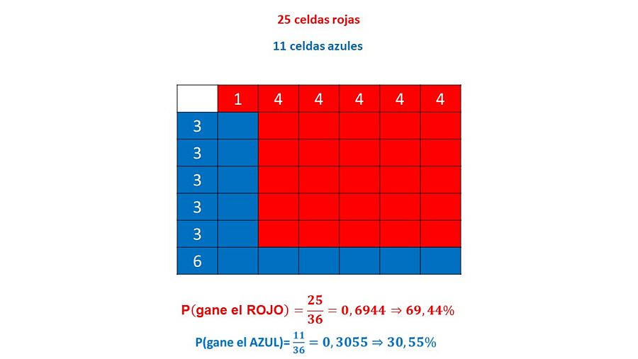 Tabla resultado dados: rojo vs azul
