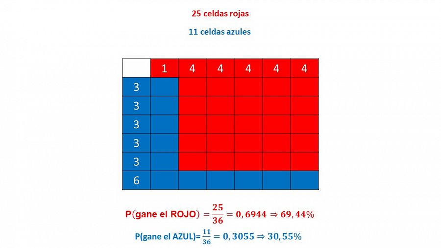 Tabla resultado dados: rojo vs azul