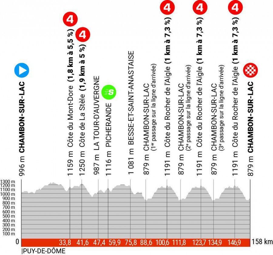 Perfil de la etapa 1 del Criterium Dauphiné 2023: Chambon sur Lac - Chambon sur Lac (157.7km).