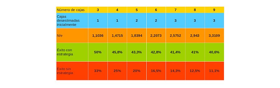 Tabla de éxito en la toma de decisiones con el número Eulen