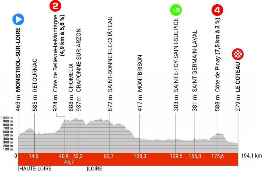 Perfil de la etapa 3 del Criterium Dauphiné 2023: Monistrol sur Loire - Le Coteau (191.3km).