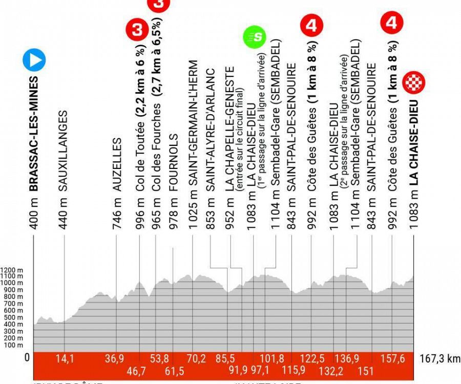 Perfil de la etapa 2 del Criterium Dauphiné 2023: Brassac les Mines - La Chaise Dieu (167.3km).