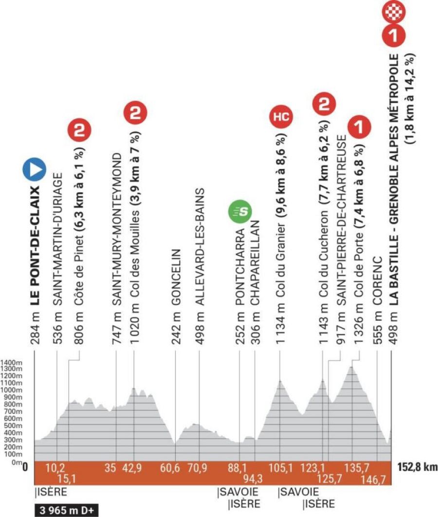 Perfil de la última etapa de la Dauphine