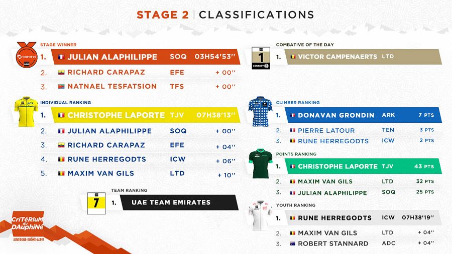 Clasificaciones del Dauphiné tras la 2ª etapa