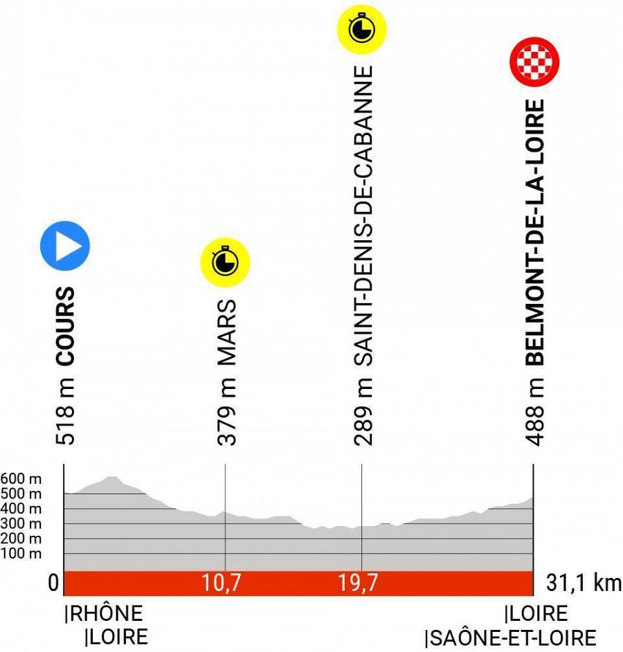 Perfil de la etapa 4 del Criterium Dauphiné 2023 entre Cours y Belmont de la Loire (31,1 km).