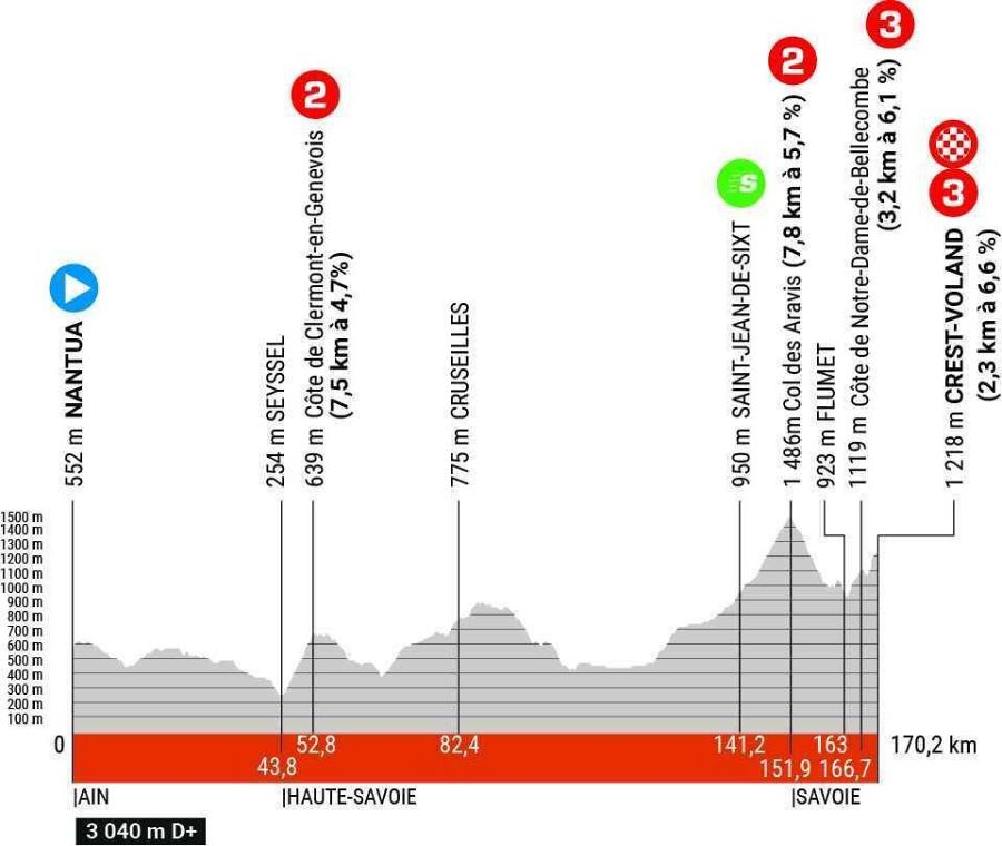 Perfil de la etapa 6 del Criterium Dauphiné 2023 entre Nantua y Crest Voland.