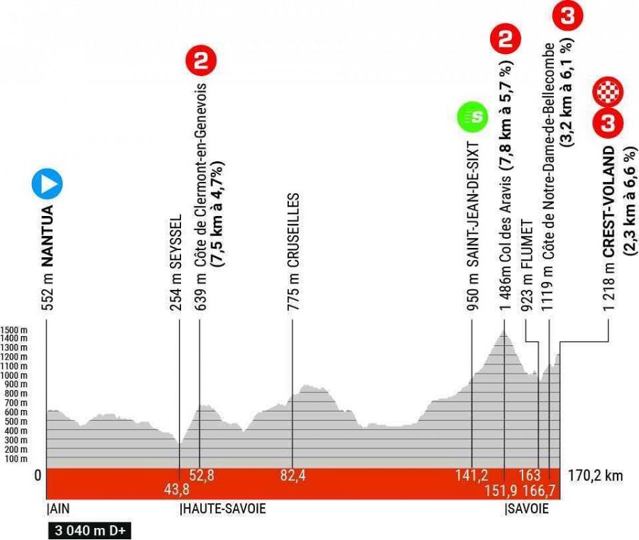 Perfil de la etapa 6 del Criterium Dauphiné 2023 entre Nantua y Crest Voland.