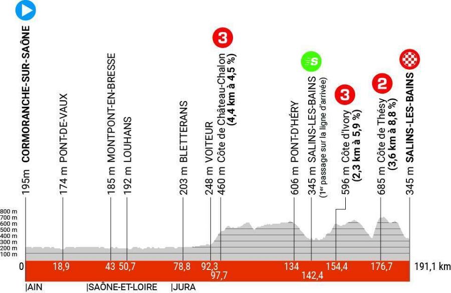 Perfil de la etapa 5 del Criterium Dauphiné 2023 entre Cormoranche sur Saone y Salins les Bains