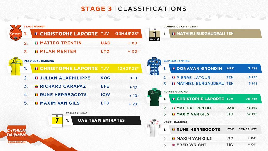 Clasificaciones del Criterium du Dauphiné tras la etapa 3