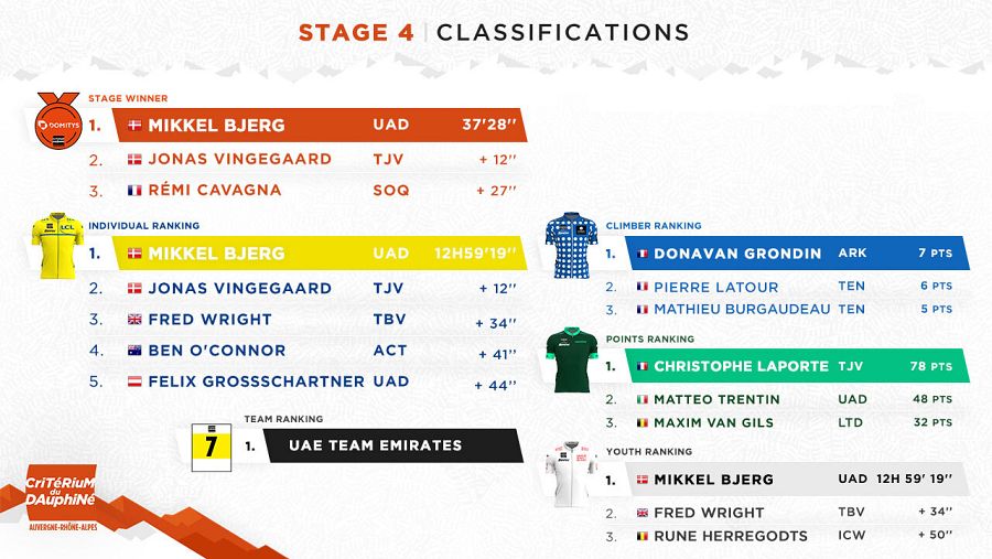 Clasificaciones del Critérium del Dauphiné tras la etapa 4