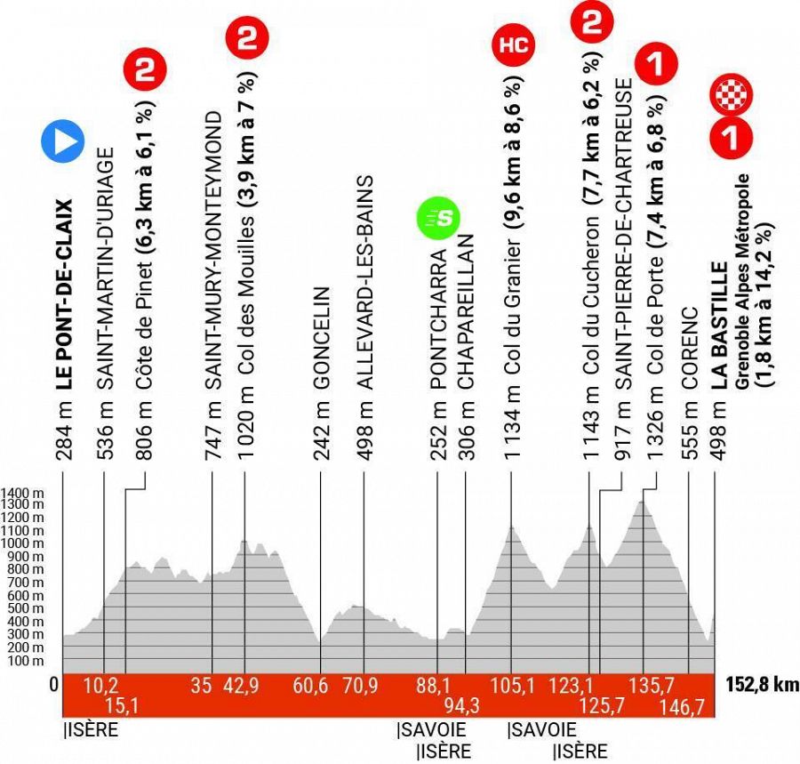 Perfil de la etapa 8 del Criterium Dauphiné 2023 entre Le Pont de Claix y La Bastille. Grenoble.