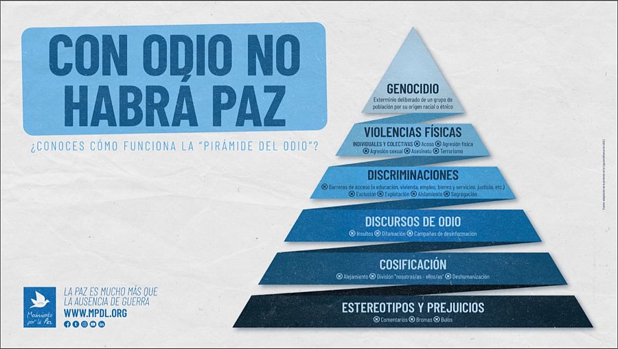 Adaptación de la pirámide del odio creada por Movimiento por la Paz