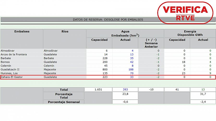 Estado del embalse de Zahara-El Gastor a fecha de 20 de junio de 2023 según el boletín hidrológico. Con el sello VerificaRTVE en rojo.