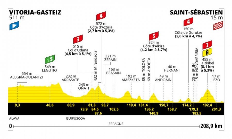 Perfil 2ª etapa Tour de Francia 2023: Vitoria-Gasteiz - San Sebastián