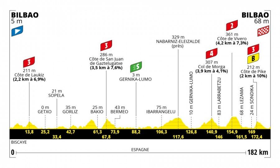 Perfil 1ª etapa del Tour de Francia 2023: Bilbao - Bilbao