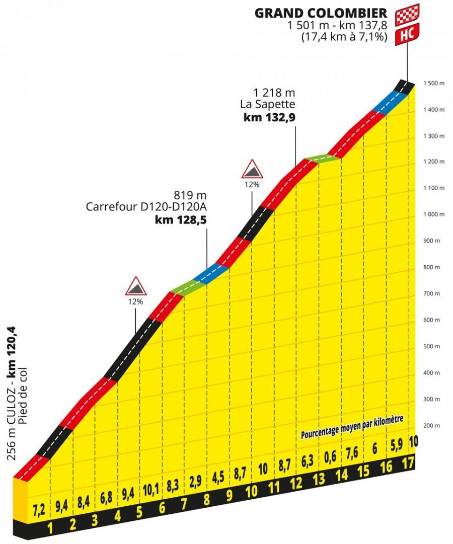 Tour de Francia | Perfil del puerto: Grand Colombier