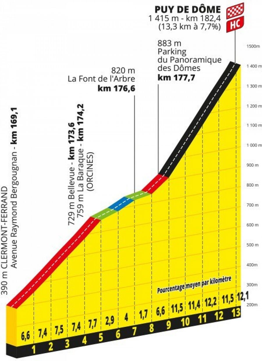 Tour de Francia: perfil del puerto: Puy de Dôme