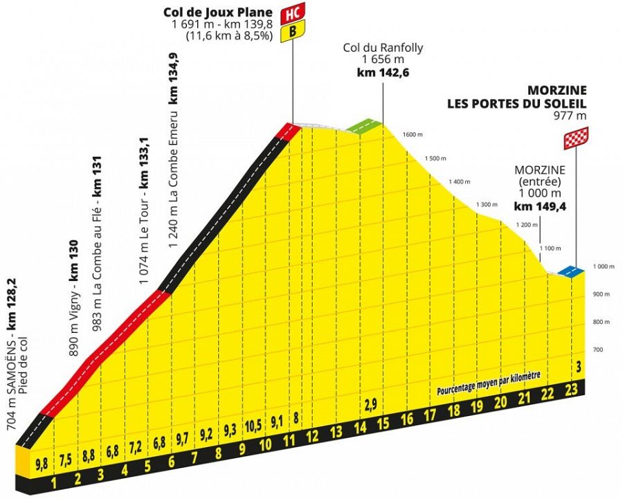 Tour de Francia: perfil del puerto de Joux Pane y llegada a Morzine