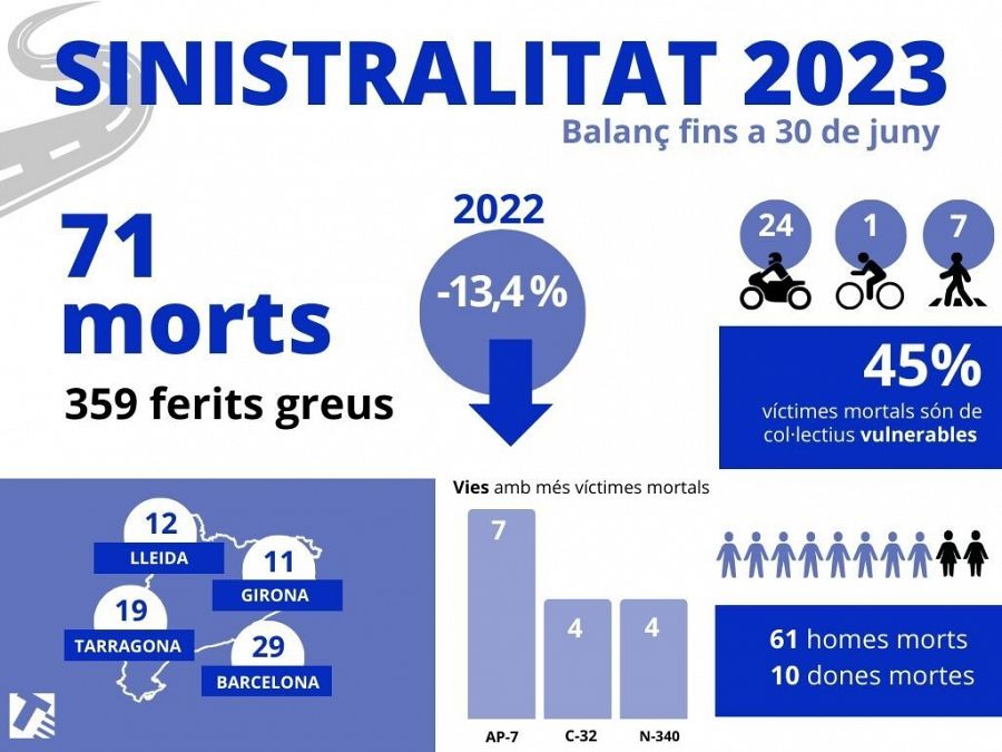 Balanç de sinistralitat a les carreteres catalanes durant el primer semestre de 2023 | SCT