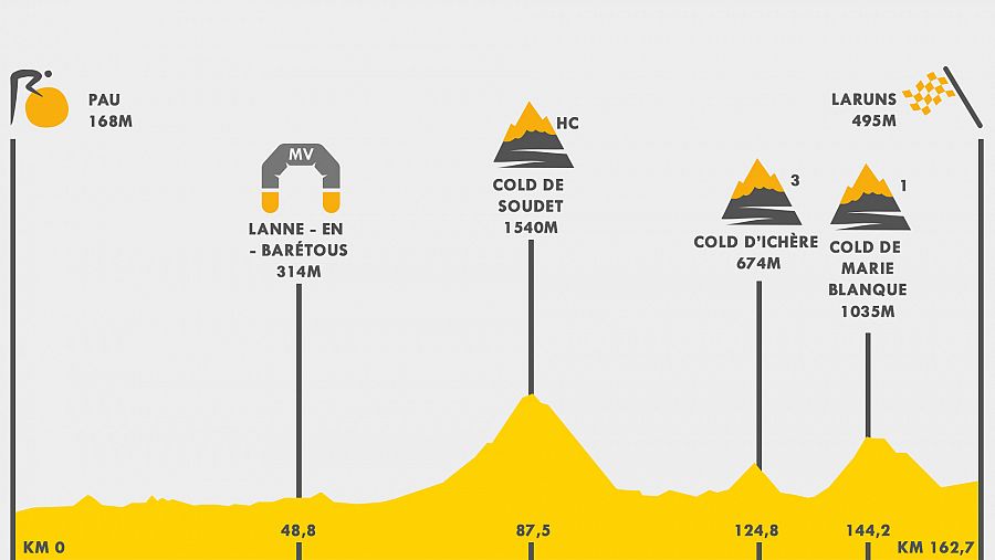 Perfil de la etapa 5 del Tour de Francia 2023.