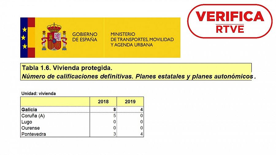 Datos del Ministerio de Transportes, Movilidad y Agenda Urbana sobre el número de calificaciones definitivas de vivienda protegida en Galicia en 2018 y 2019. Con el sello VerificaRTVE en rojo.