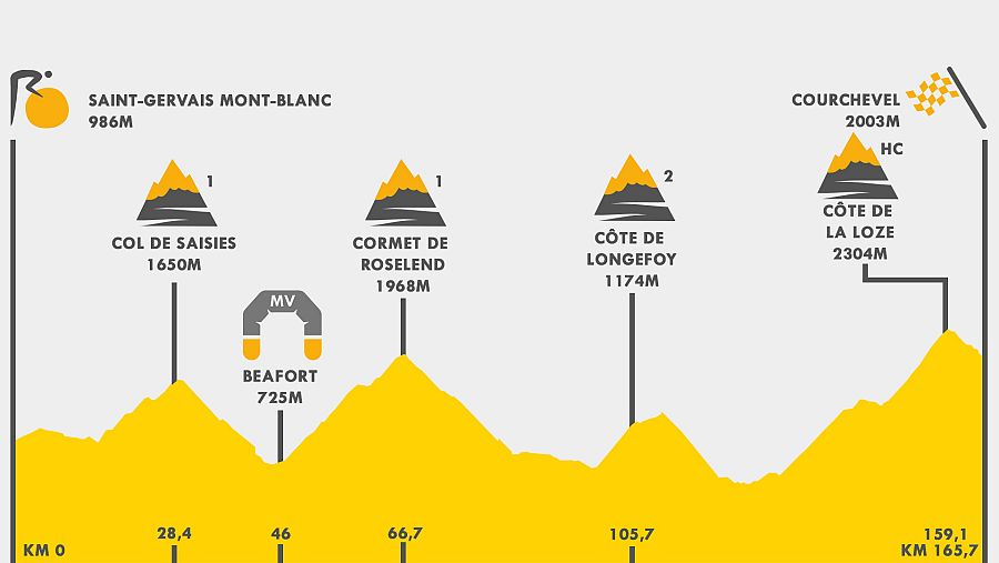 Perfil de la etapa 17 del Tour de Francia 2023.
