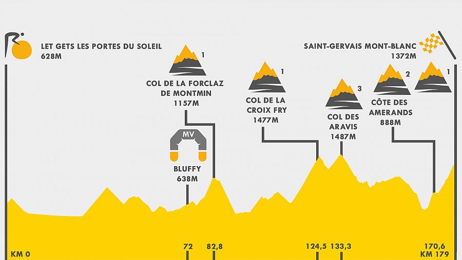 Perfil de la etapa 15 del Tour de Francia 2023.