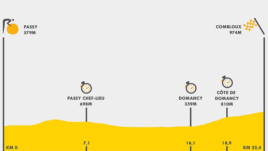 Perfil de la etapa 16 del Tour de Francia 2023.