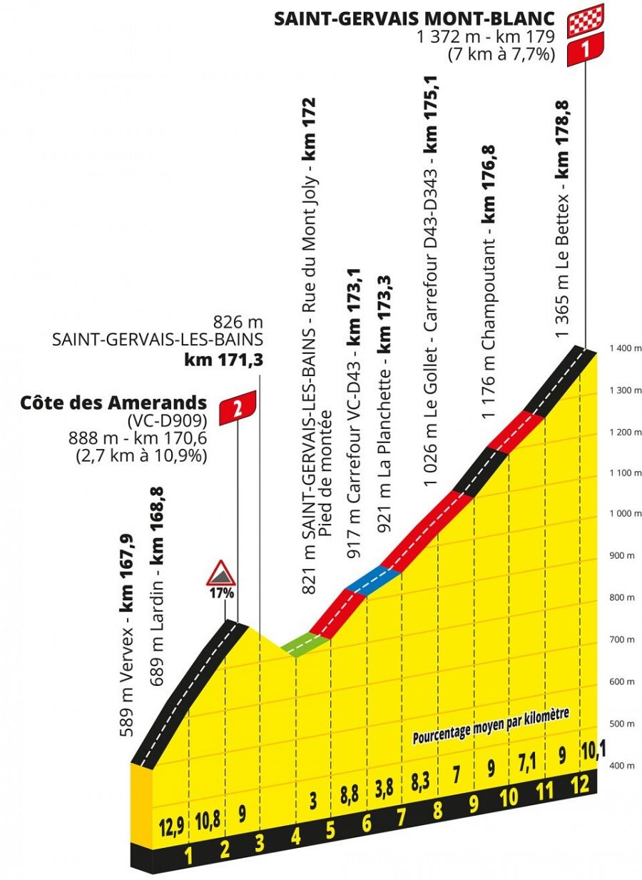 Perfil de la ascensión a Saint Gervais - Mont Blanc, final de la etapa 15 del Tour de Francia 2023.