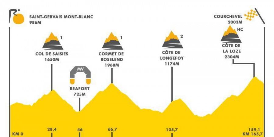 Perfil etapa 17 del Tour de Francia 2023