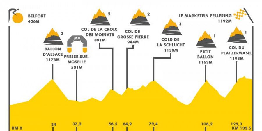 Perfil etapa 20 del Tour de Francia 2023