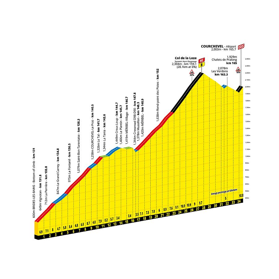 Perfil de la ascensión a Courchevel del Tour de Francia 2023.