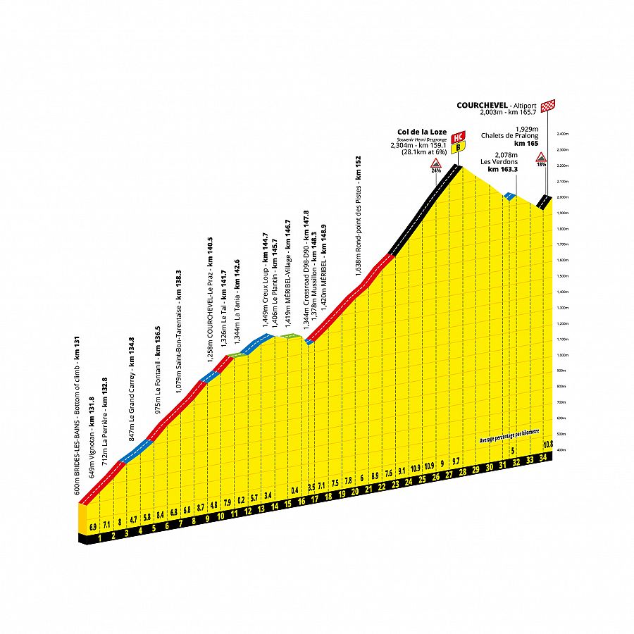 Perfil de la ascensión a Courchevel del Tour de Francia 2023.