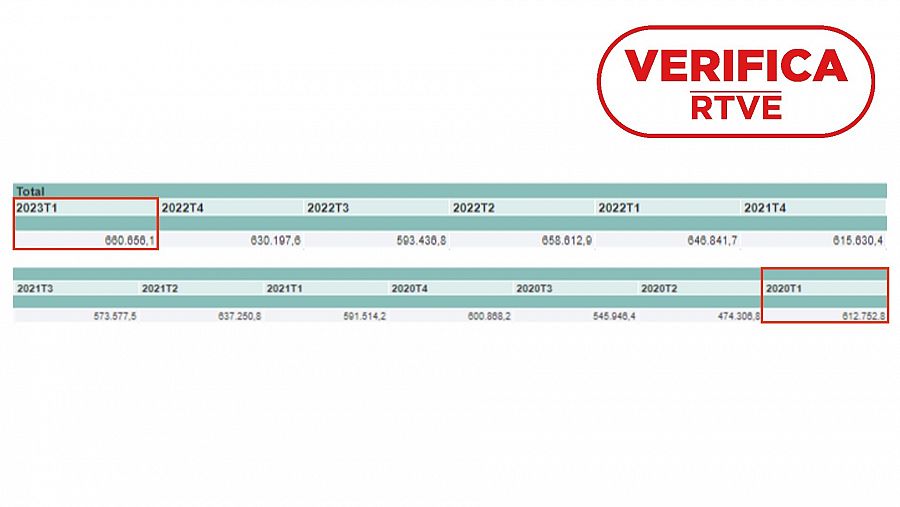 Datos del INE del número total de horas efectivas semanales trabajadas por todos los ocupados por situación profesional, sexo y rama de actividad. Del primer trimestre de 2020 al primer trimestre de 2023. Con el sello VerificaRTVE en rojo.