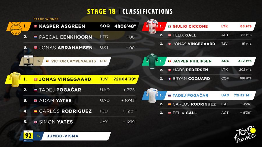 Clasificaciones del Tour de Francia tras la etapa 18